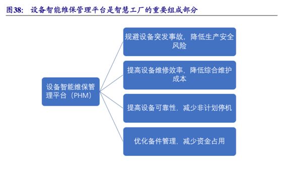 下游需求处高景气阶段，PHM成工业互联网新宠，仅2股参与（名单）